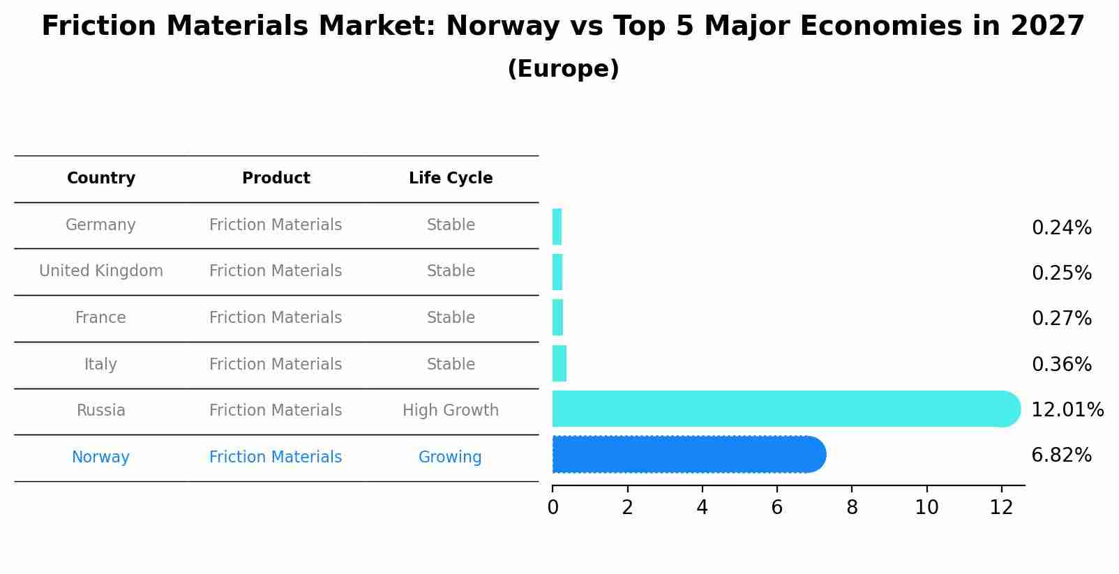 Friction Materials Market: Norway vs Top 5 Major Economies in 2027 (Europe)