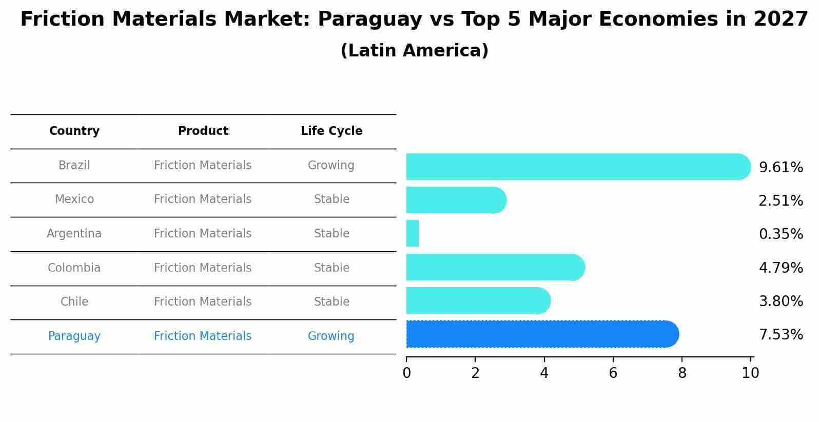 Friction Materials Market: Paraguay vs Top 5 Major Economies in 2027 (Latin America)