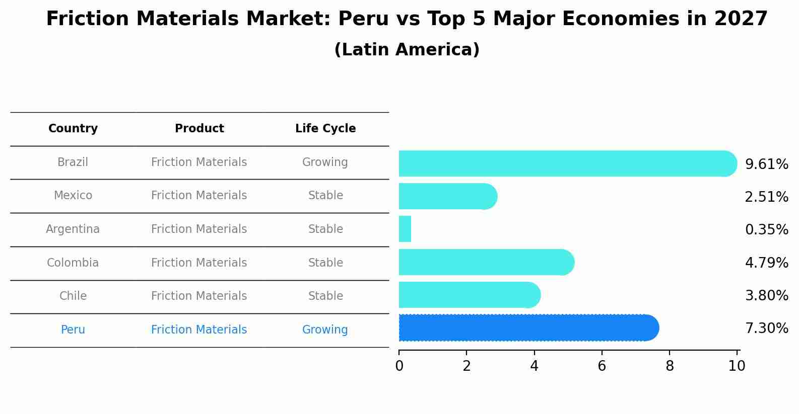 Friction Materials Market: Peru vs Top 5 Major Economies in 2027 (Latin America)