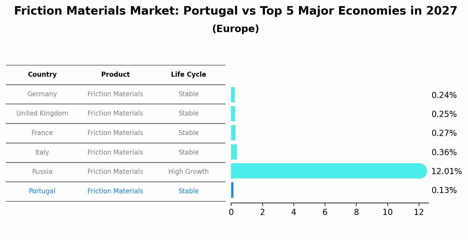 Friction Materials Market: Portugal vs Top 5 Major Economies in 2027 (Europe)