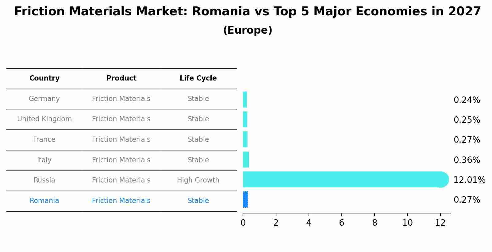 Friction Materials Market: Romania vs Top 5 Major Economies in 2027 (Europe)