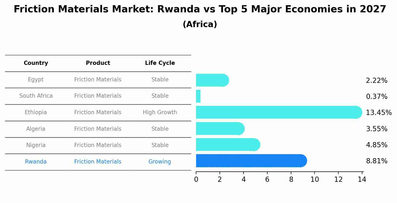 Friction Materials Market: Rwanda vs Top 5 Major Economies in 2027 (Africa)