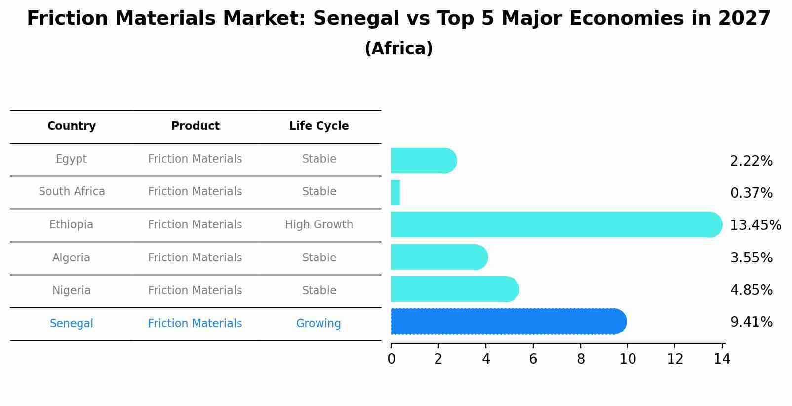 Friction Materials Market: Senegal vs Top 5 Major Economies in 2027 (Africa)