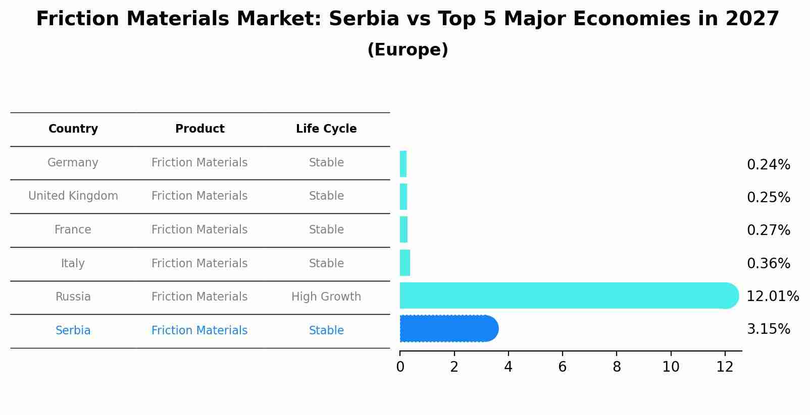 Friction Materials Market: Serbia vs Top 5 Major Economies in 2027 (Europe)