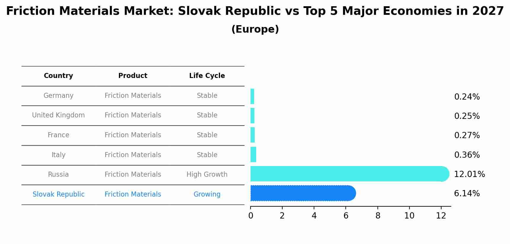 Friction Materials Market: Slovak Republic vs Top 5 Major Economies in 2027 (Europe)