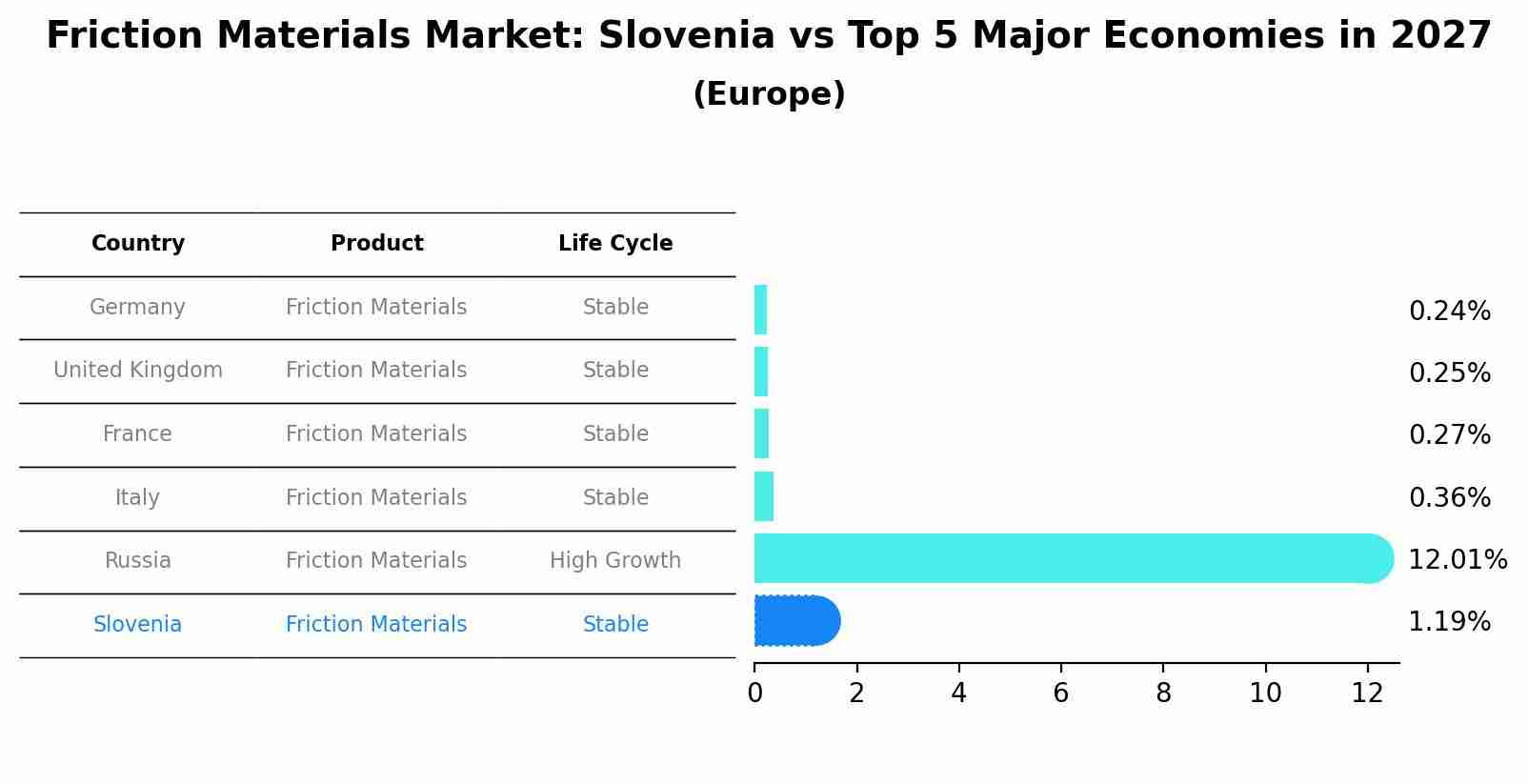 Friction Materials Market: Slovenia vs Top 5 Major Economies in 2027 (Europe)