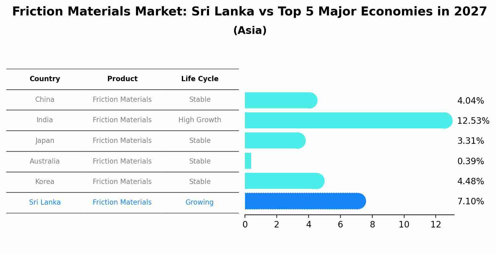 Friction Materials Market: Sri Lanka vs Top 5 Major Economies in 2027 (Asia)