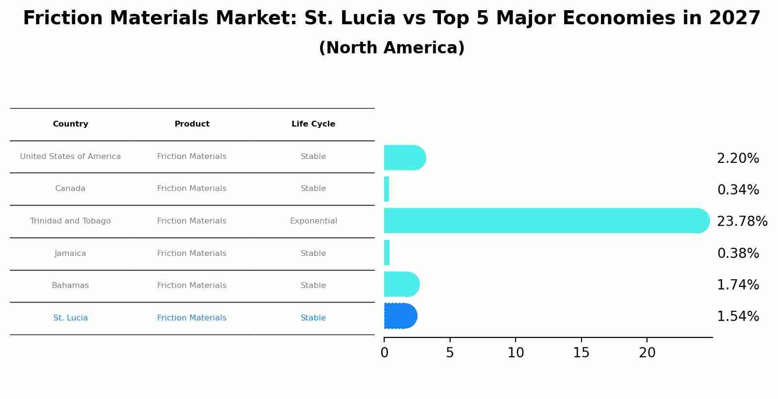 Friction Materials Market: St. Lucia vs Top 5 Major Economies in 2027 (North America)