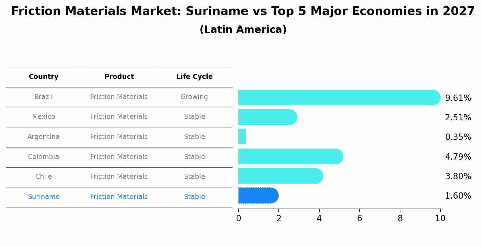 Friction Materials Market: Suriname vs Top 5 Major Economies in 2027 (Latin America)