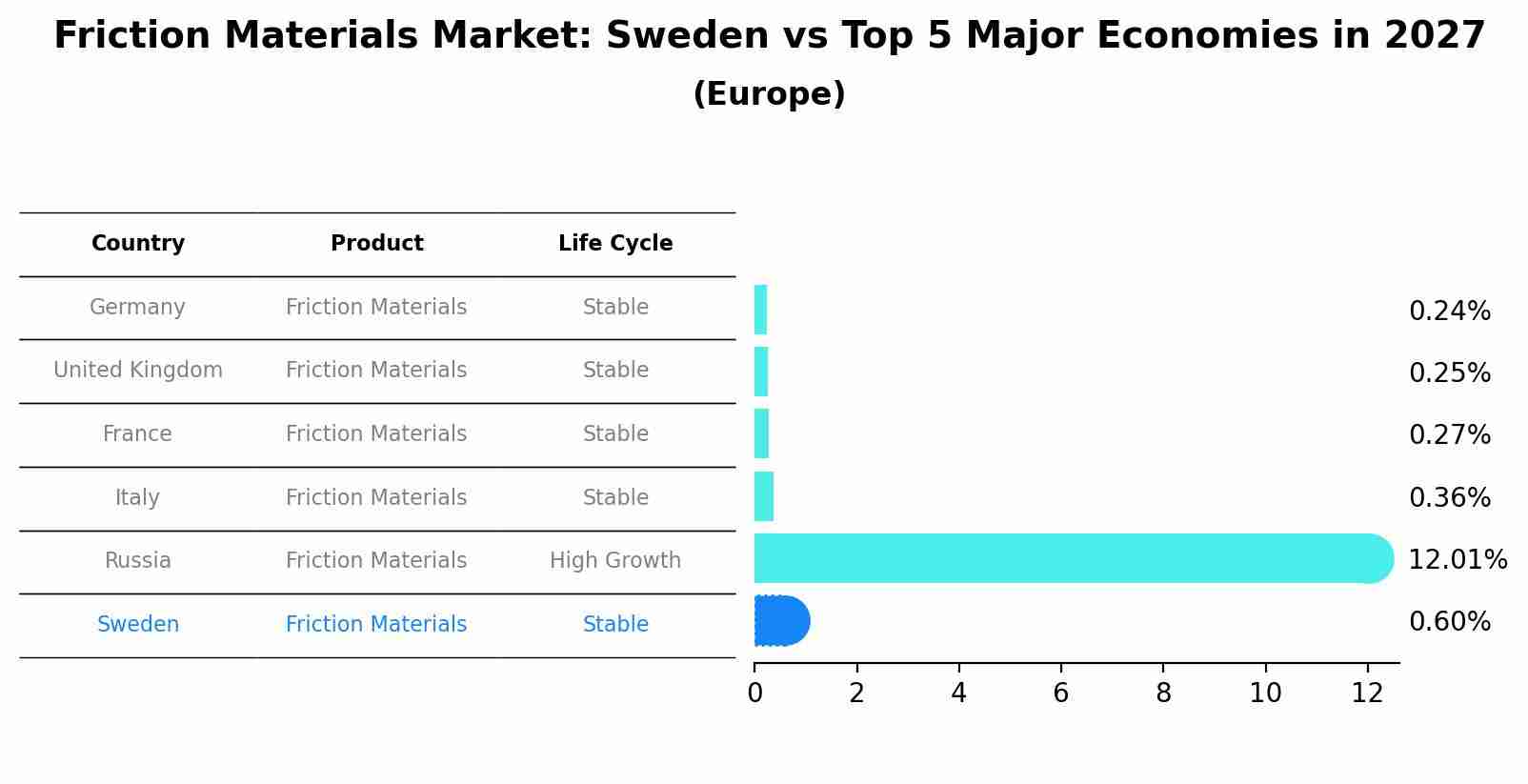 Friction Materials Market: Sweden vs Top 5 Major Economies in 2027 (Europe)