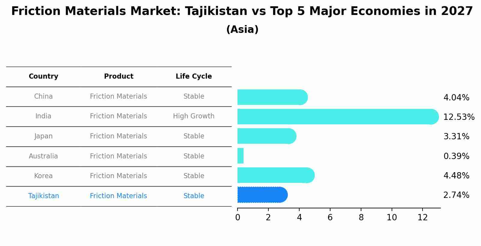 Friction Materials Market: Tajikistan vs Top 5 Major Economies in 2027 (Asia)