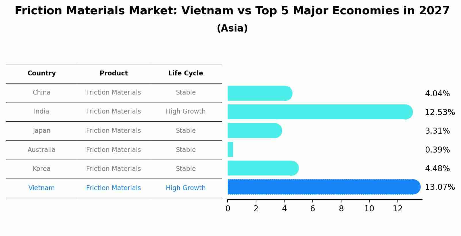 Friction Materials Market: Vietnam vs Top 5 Major Economies in 2027 (Asia)