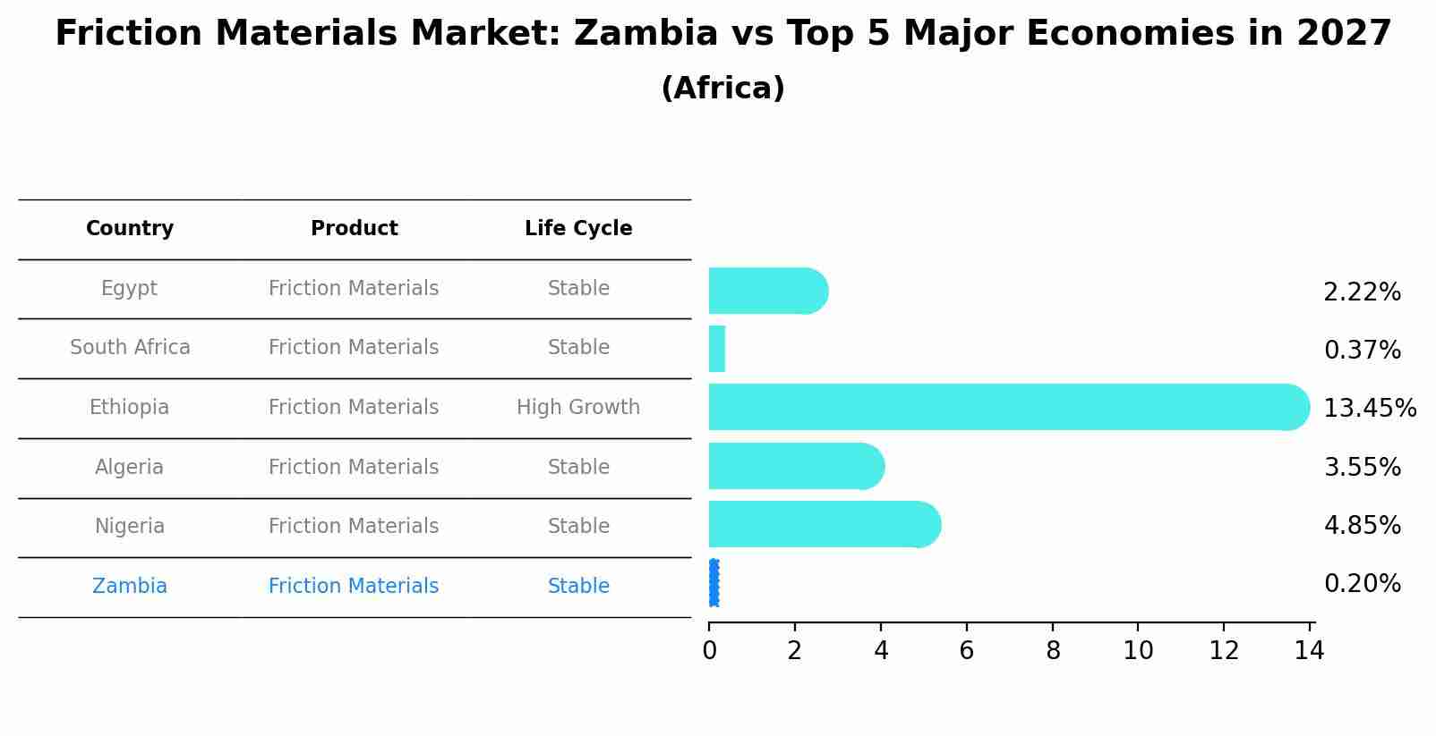Friction Materials Market: Zambia vs Top 5 Major Economies in 2027 (Africa)