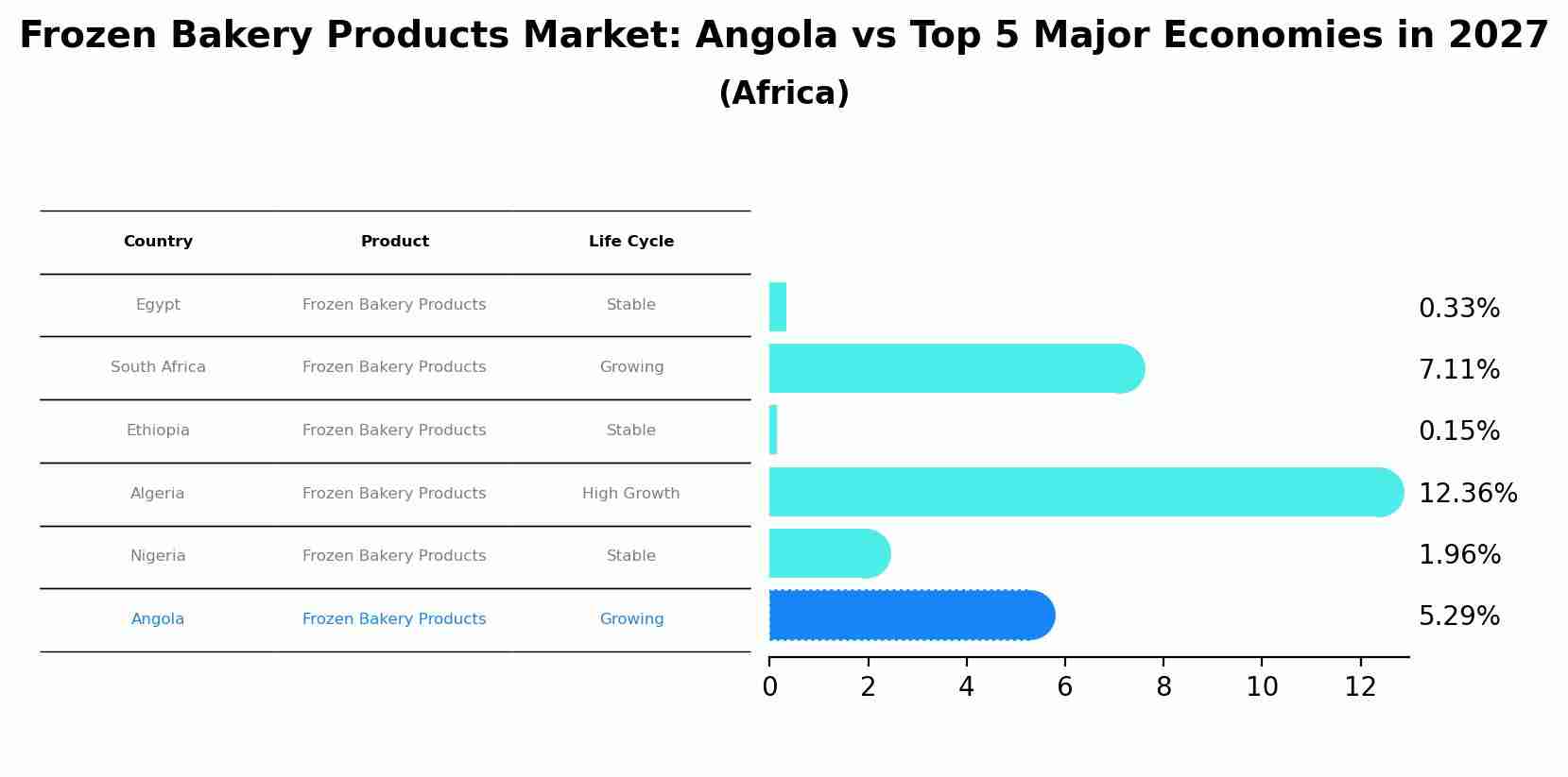 Frozen Bakery Products Market: Angola vs Top 5 Major Economies in 2027 (Africa)