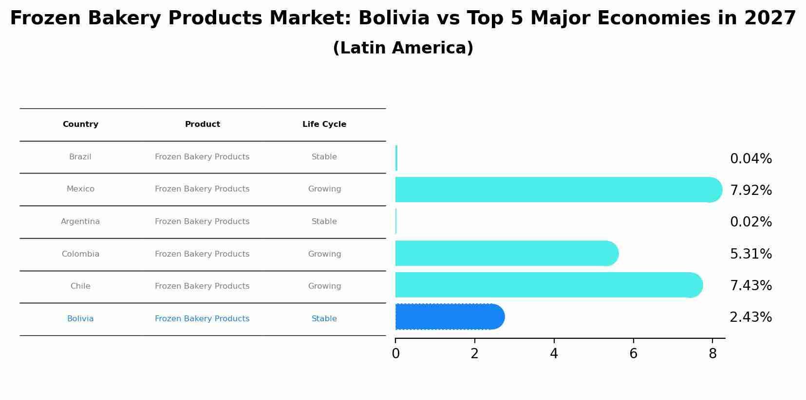 Frozen Bakery Products Market: Bolivia vs Top 5 Major Economies in 2027 (Latin America)