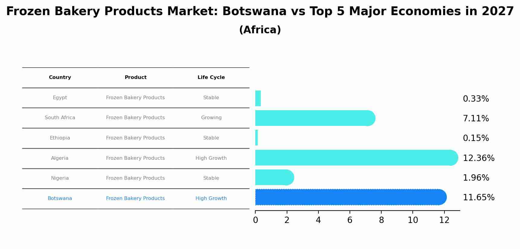 Frozen Bakery Products Market: Botswana vs Top 5 Major Economies in 2027 (Africa)