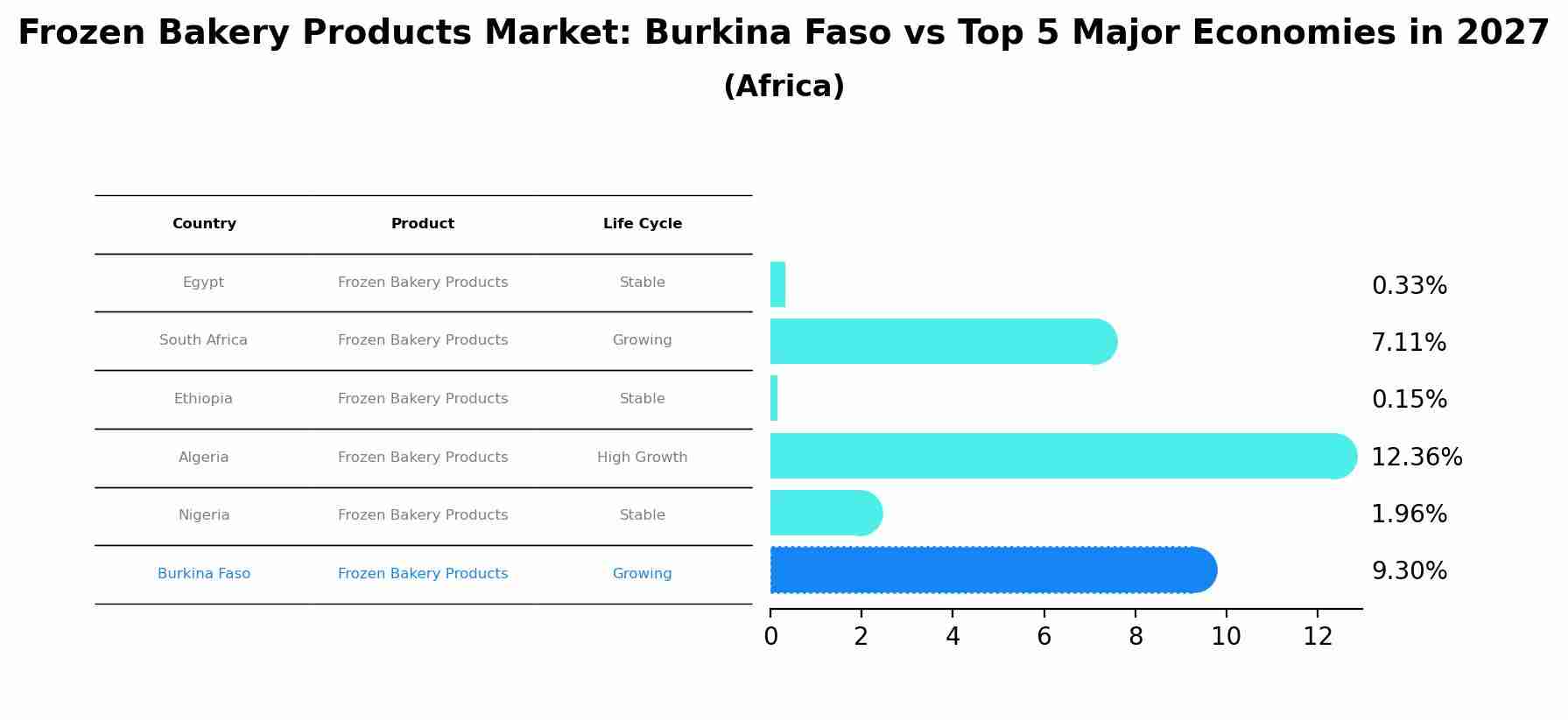 Frozen Bakery Products Market: Burkina Faso vs Top 5 Major Economies in 2027 (Africa)