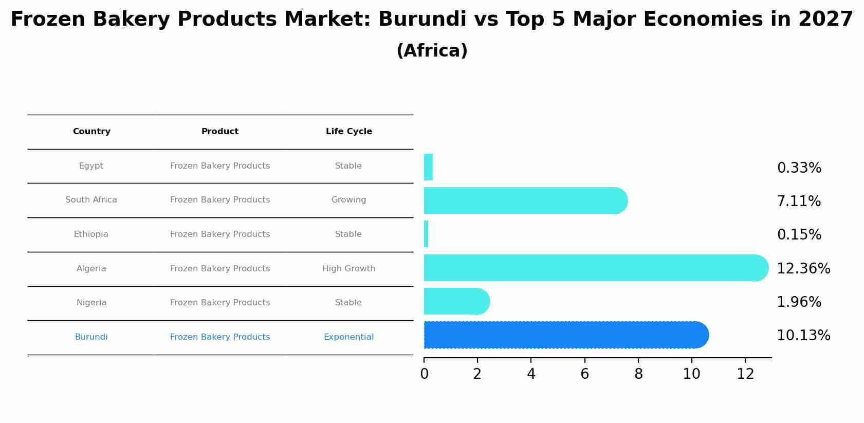 Frozen Bakery Products Market: Burundi vs Top 5 Major Economies in 2027 (Africa)