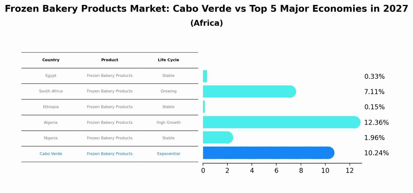 Frozen Bakery Products Market: Cabo Verde vs Top 5 Major Economies in 2027 (Africa)