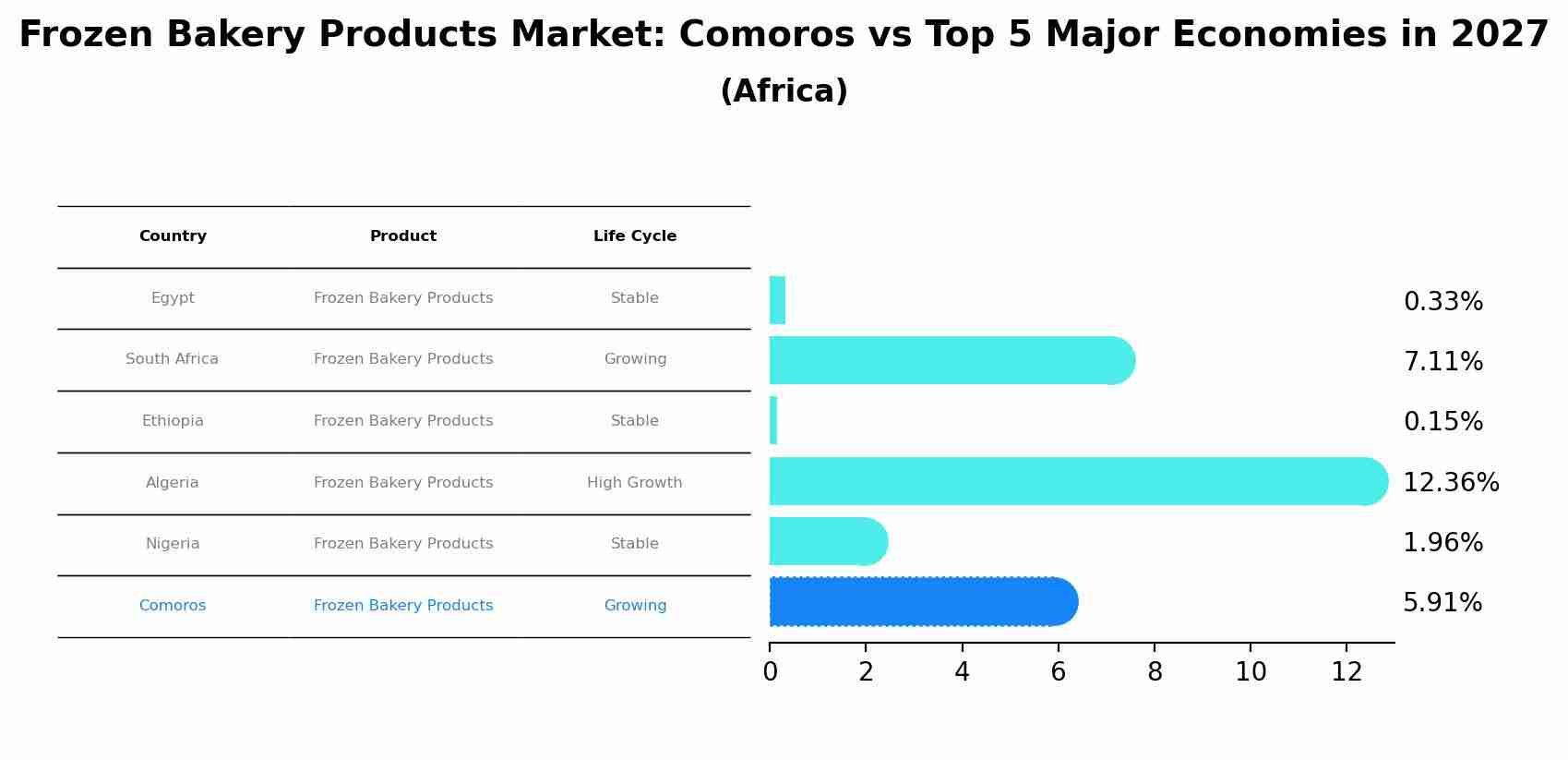 Frozen Bakery Products Market: Comoros vs Top 5 Major Economies in 2027 (Africa)