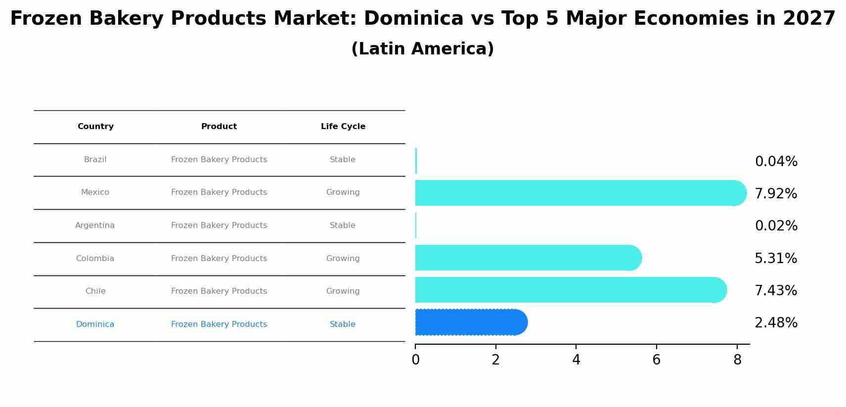 Frozen Bakery Products Market: Dominica vs Top 5 Major Economies in 2027 (Latin America)