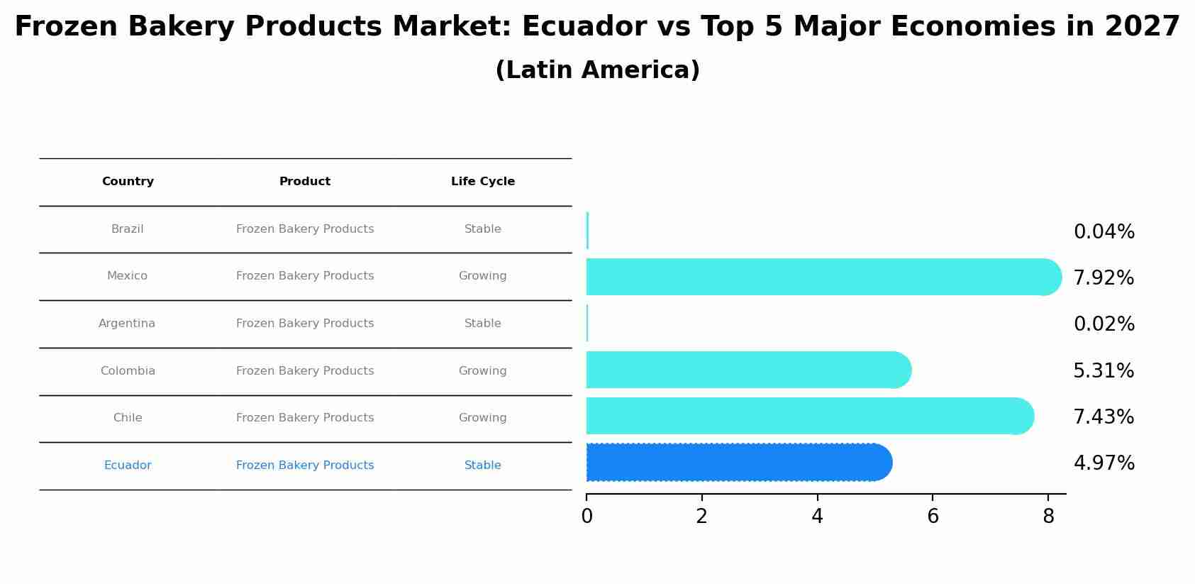 Frozen Bakery Products Market: Ecuador vs Top 5 Major Economies in 2027 (Latin America)