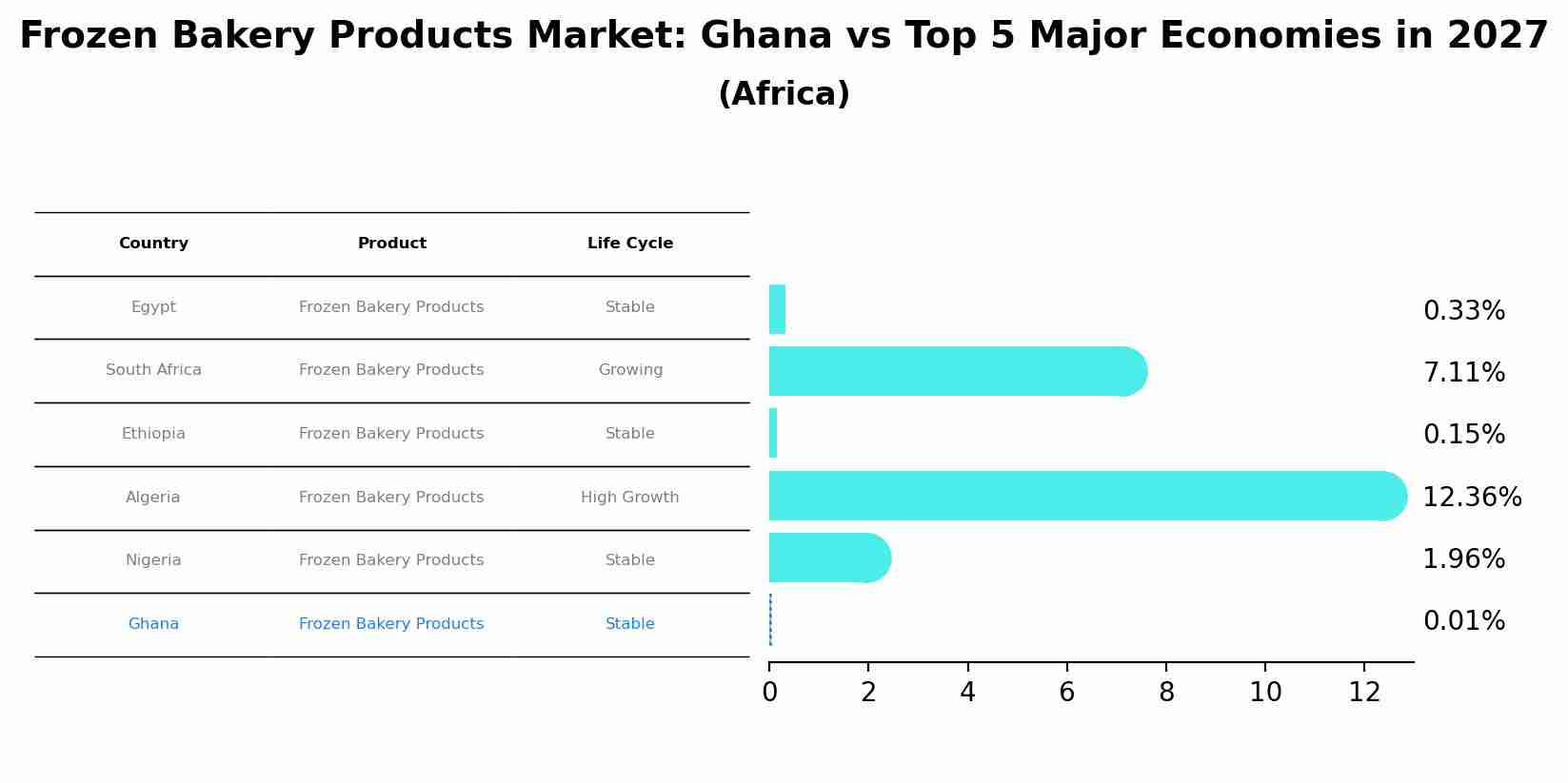 Frozen Bakery Products Market: Ghana vs Top 5 Major Economies in 2027 (Africa)
