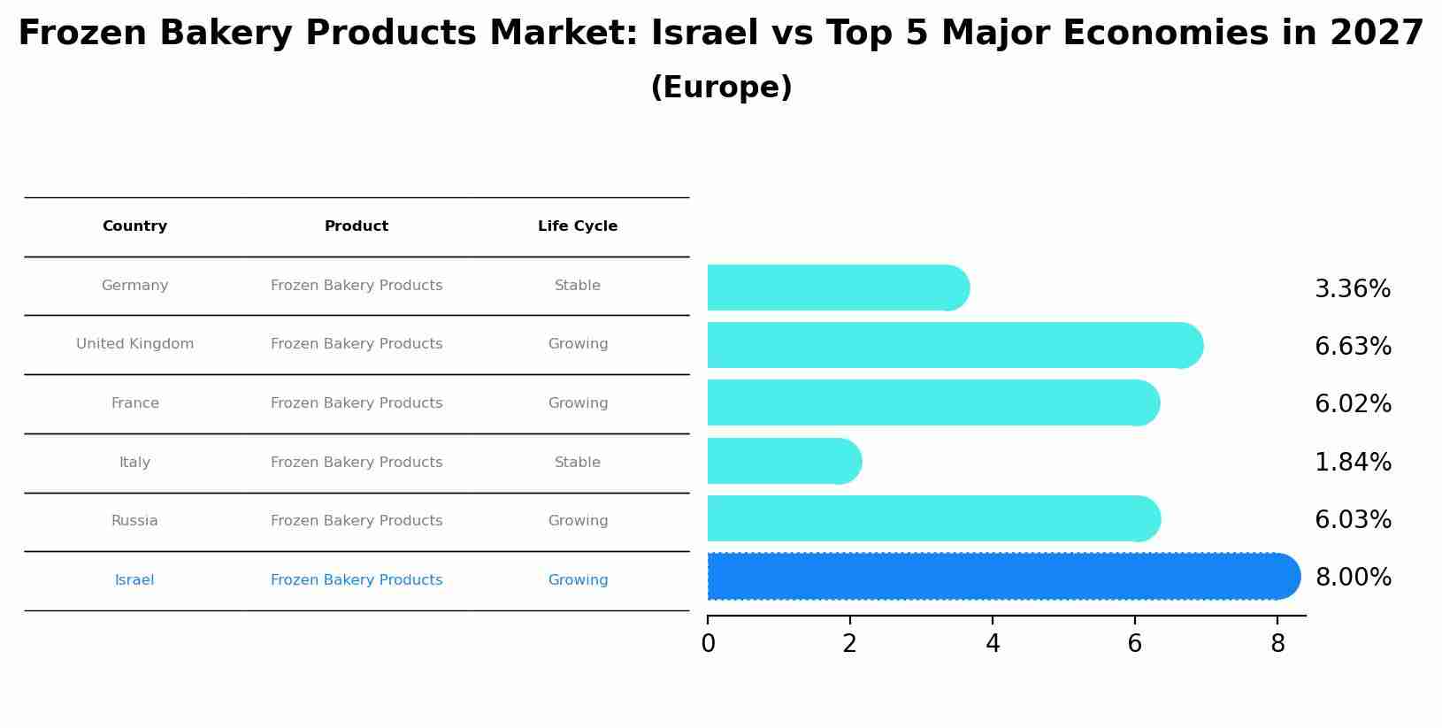 Frozen Bakery Products Market: Israel vs Top 5 Major Economies in 2027 (Europe)