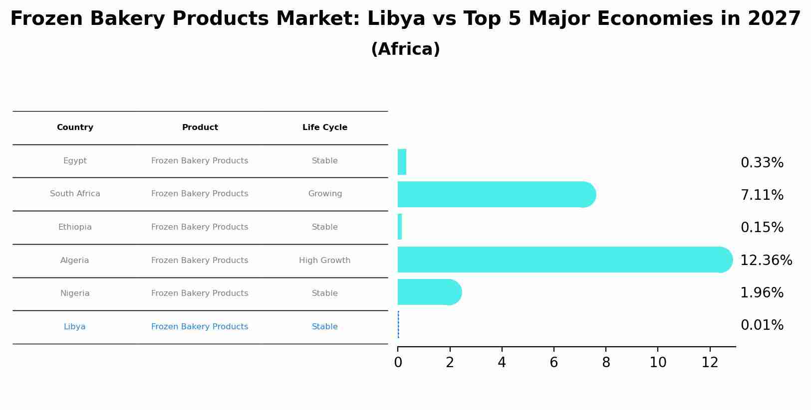 Frozen Bakery Products Market: Libya vs Top 5 Major Economies in 2027 (Africa)
