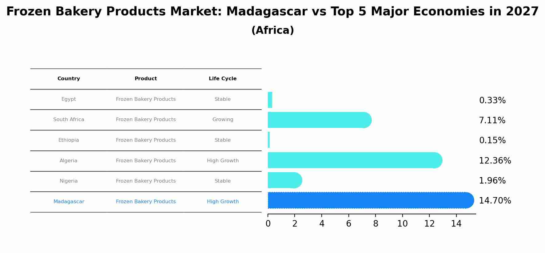 Frozen Bakery Products Market: Madagascar vs Top 5 Major Economies in 2027 (Africa)