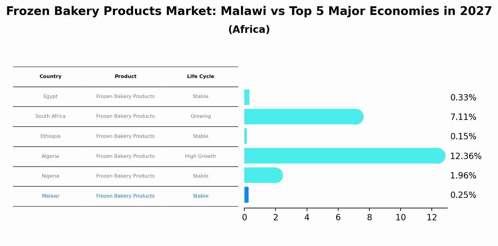 Frozen Bakery Products Market: Malawi vs Top 5 Major Economies in 2027 (Africa)