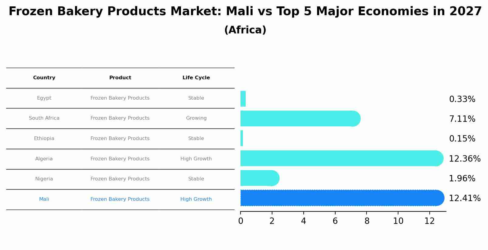 Frozen Bakery Products Market: Mali vs Top 5 Major Economies in 2027 (Africa)