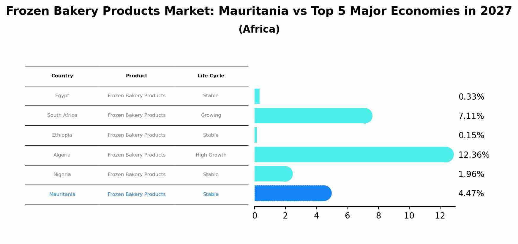 Frozen Bakery Products Market: Mauritania vs Top 5 Major Economies in 2027 (Africa)