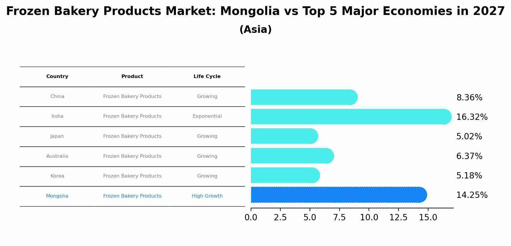 Frozen Bakery Products Market: Mongolia vs Top 5 Major Economies in 2027 (Asia)
