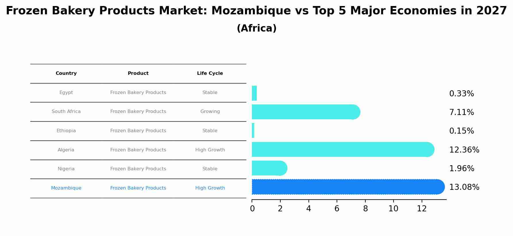 Frozen Bakery Products Market: Mozambique vs Top 5 Major Economies in 2027 (Africa)