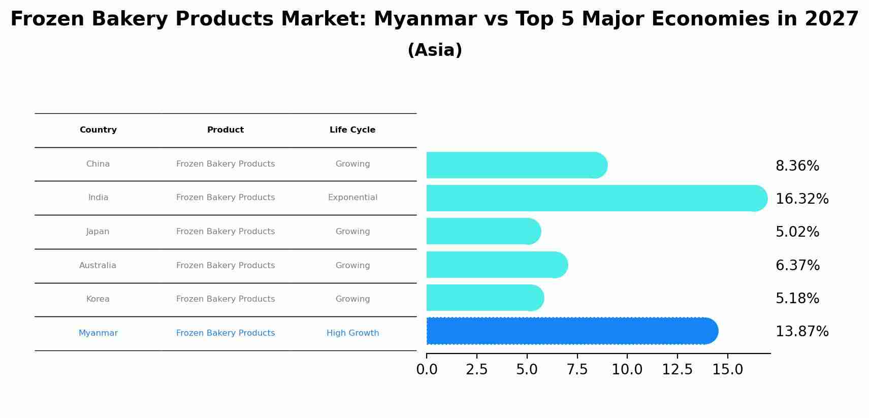 Frozen Bakery Products Market: Myanmar vs Top 5 Major Economies in 2027 (Asia)