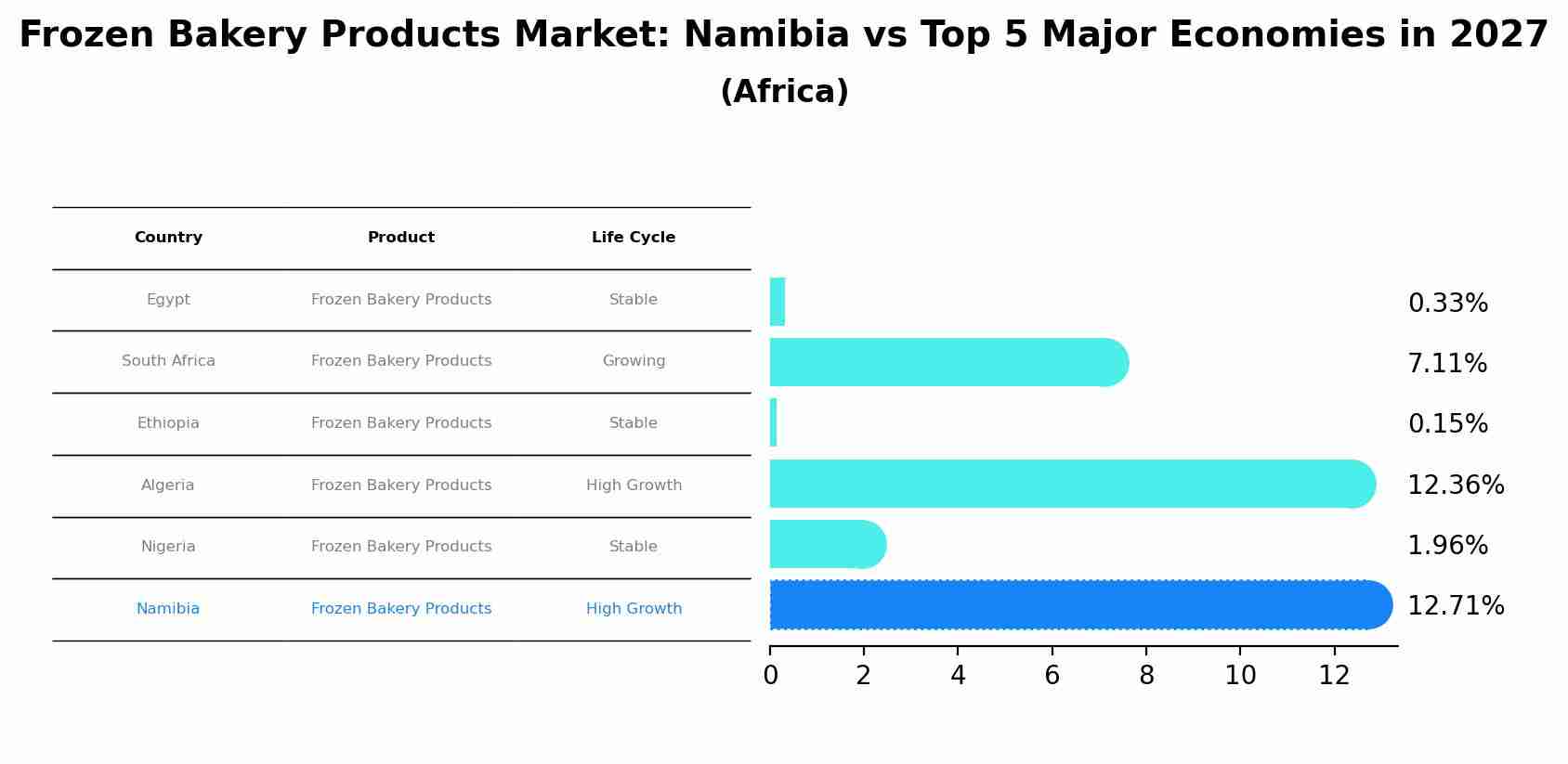 Frozen Bakery Products Market: Namibia vs Top 5 Major Economies in 2027 (Africa)
