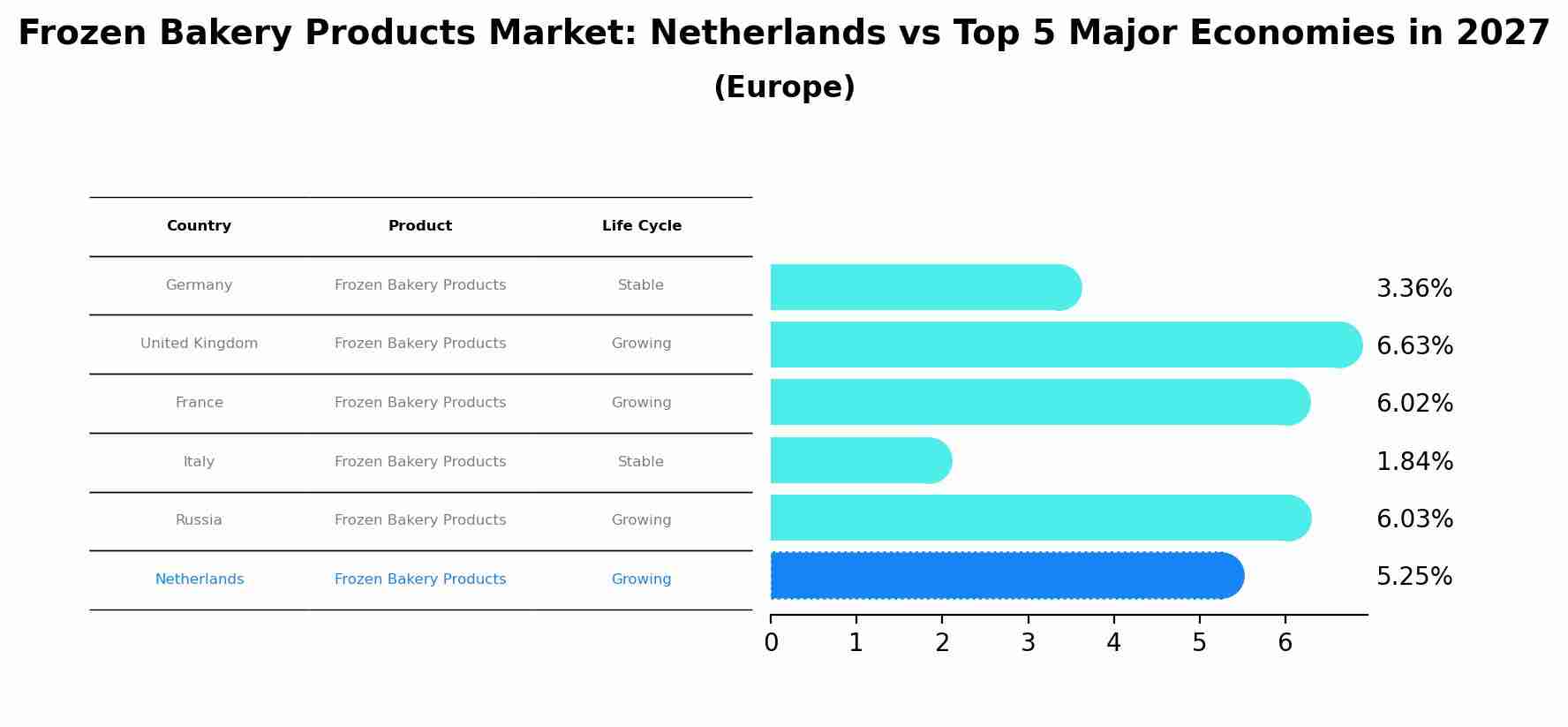 Frozen Bakery Products Market: Netherlands vs Top 5 Major Economies in 2027 (Europe)