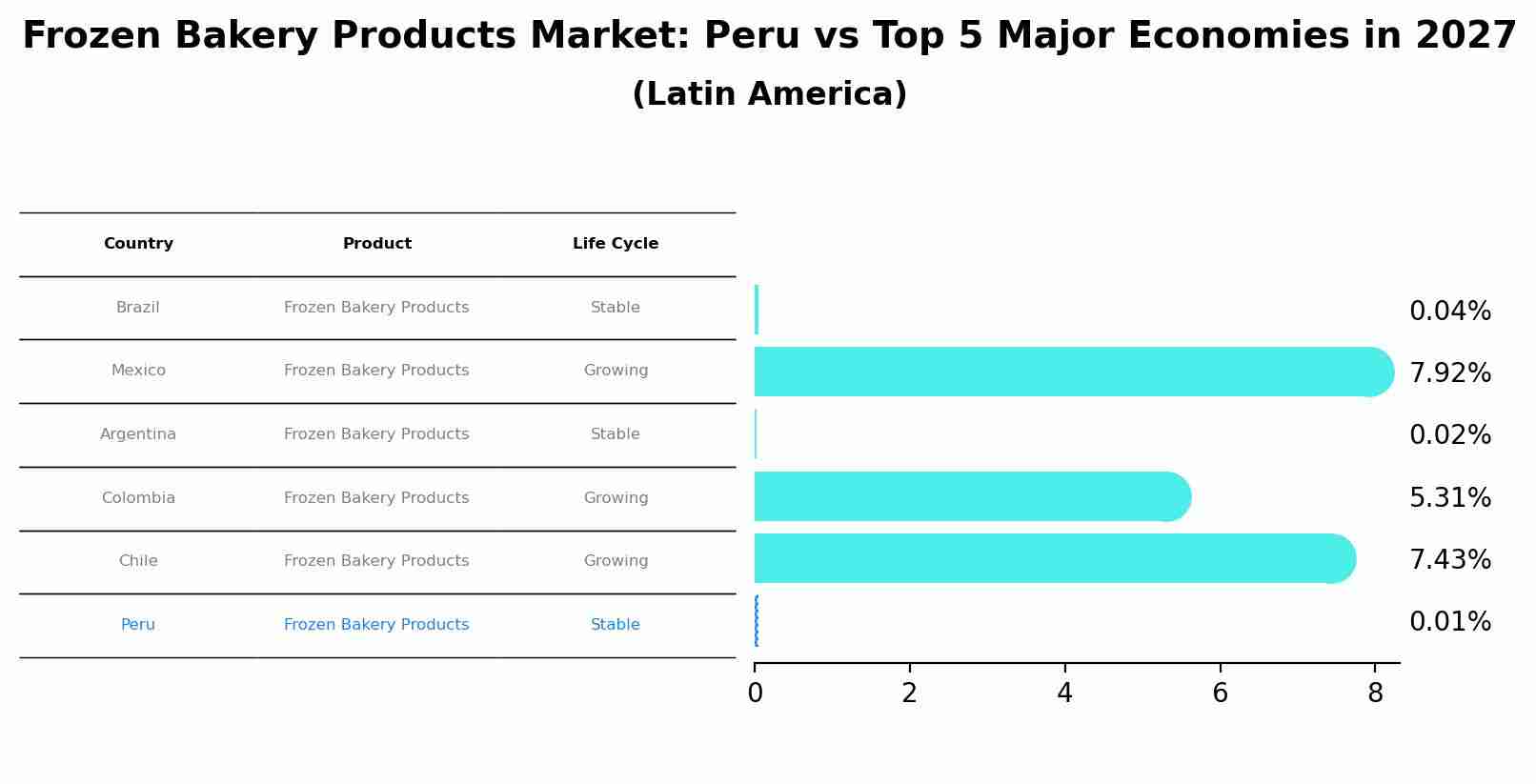 Frozen Bakery Products Market: Peru vs Top 5 Major Economies in 2027 (Latin America)