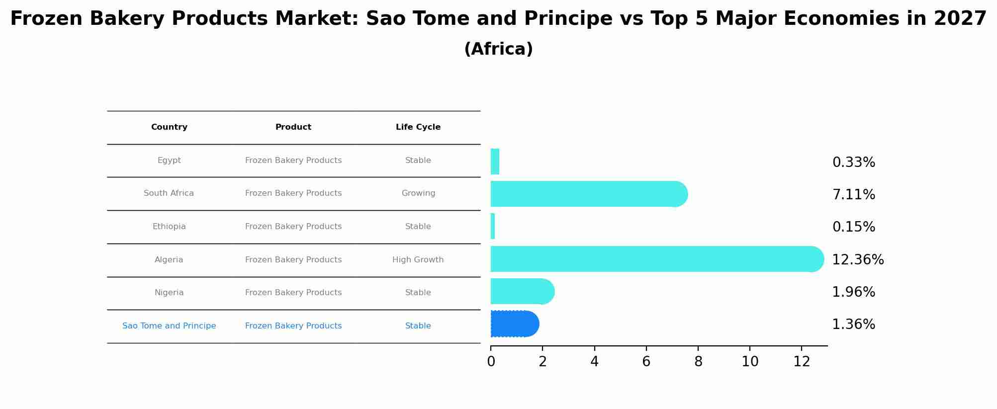Frozen Bakery Products Market: Sao Tome and Principe vs Top 5 Major Economies in 2027 (Africa)