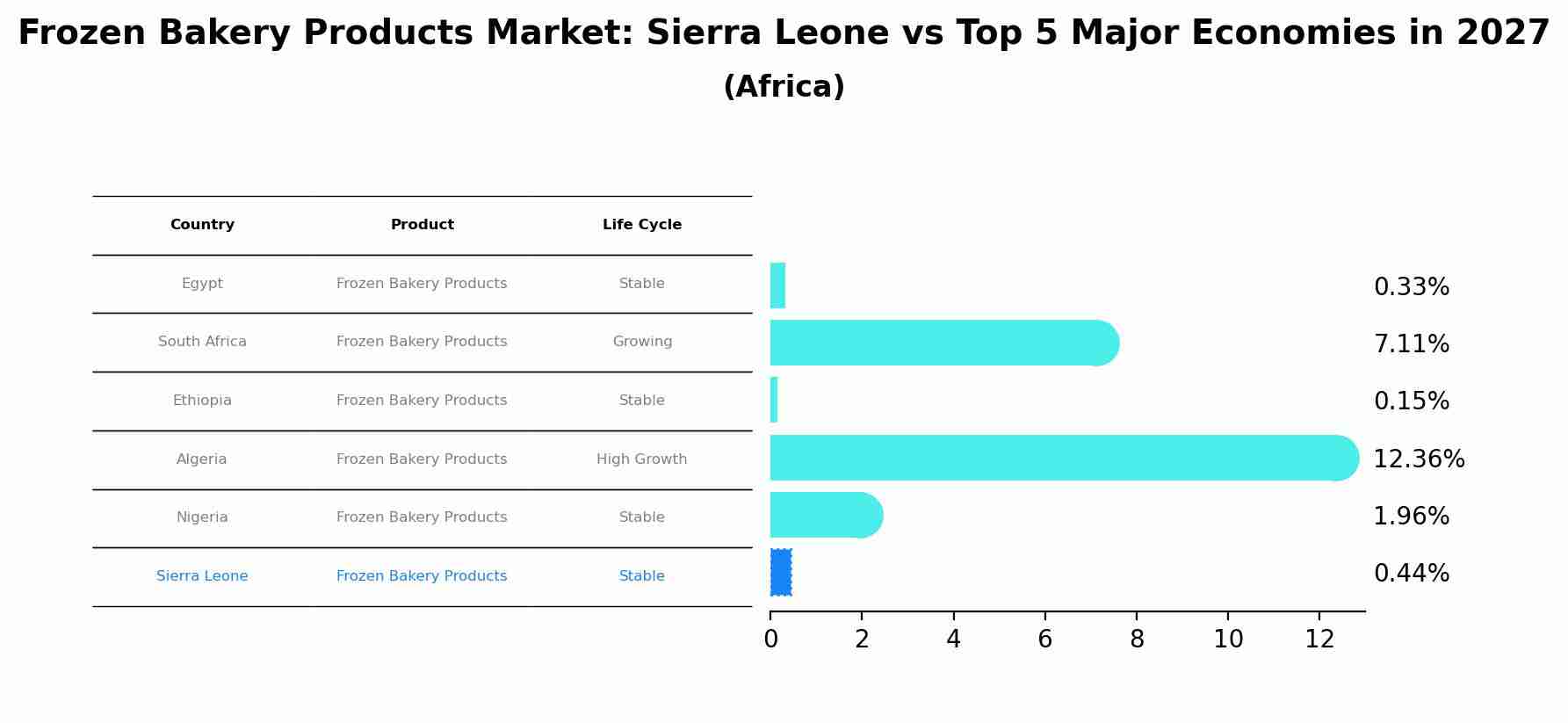 Frozen Bakery Products Market: Sierra Leone vs Top 5 Major Economies in 2027 (Africa)