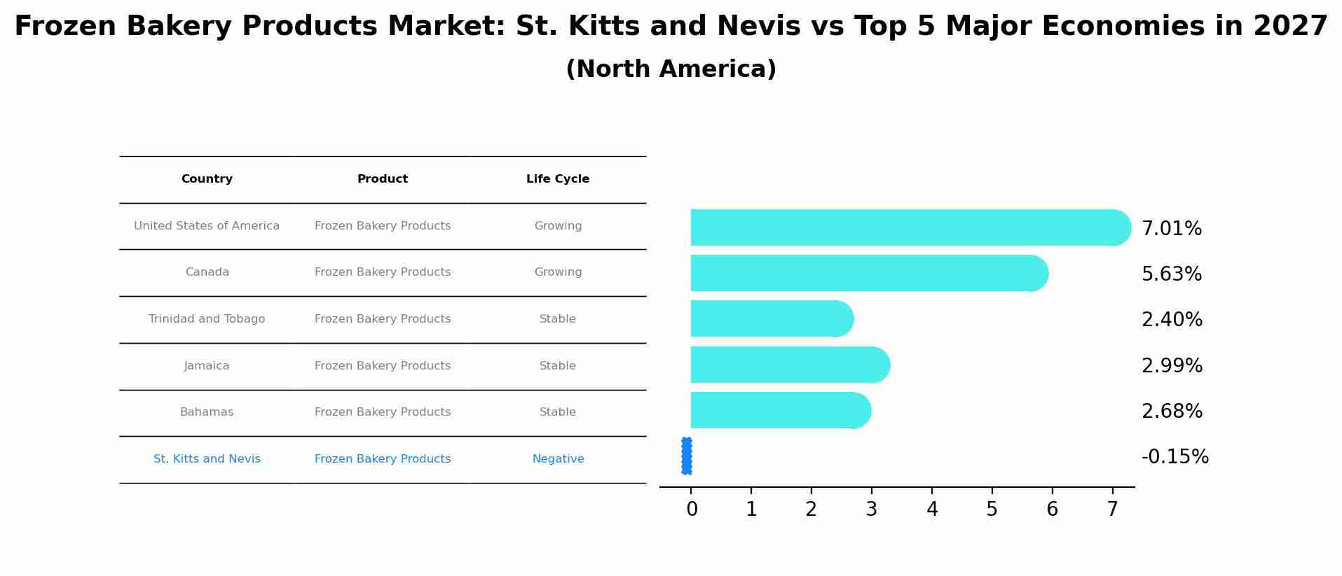 Frozen Bakery Products Market: St. Kitts and Nevis vs Top 5 Major Economies in 2027 (North America)
