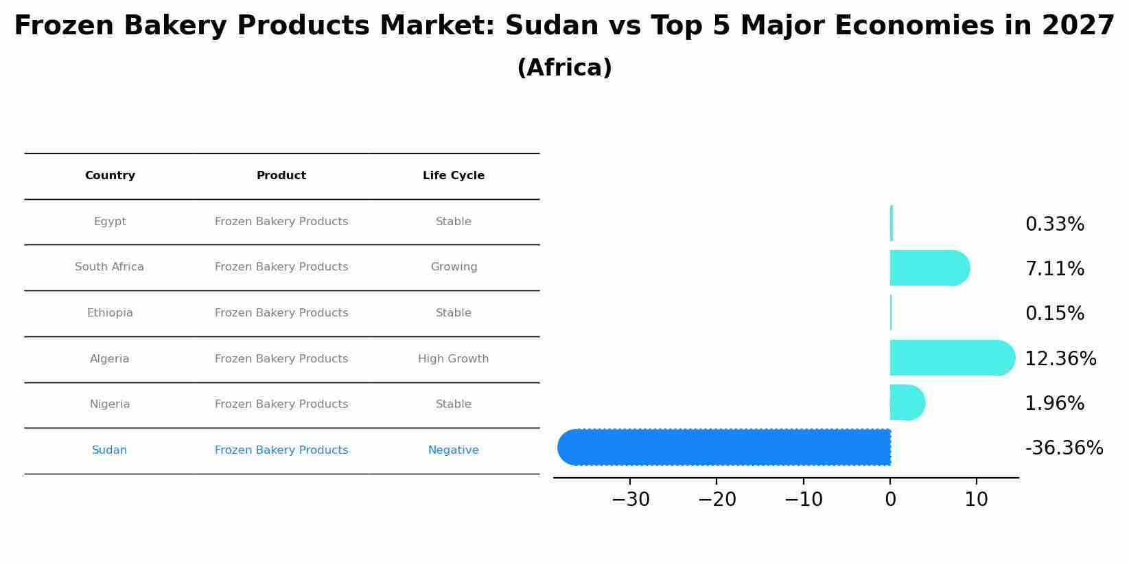 Frozen Bakery Products Market: Sudan vs Top 5 Major Economies in 2027 (Africa)