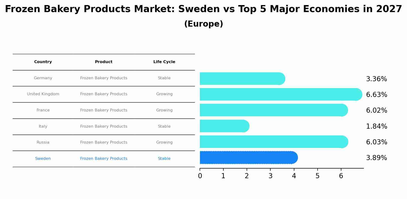 Frozen Bakery Products Market: Sweden vs Top 5 Major Economies in 2027 (Europe)