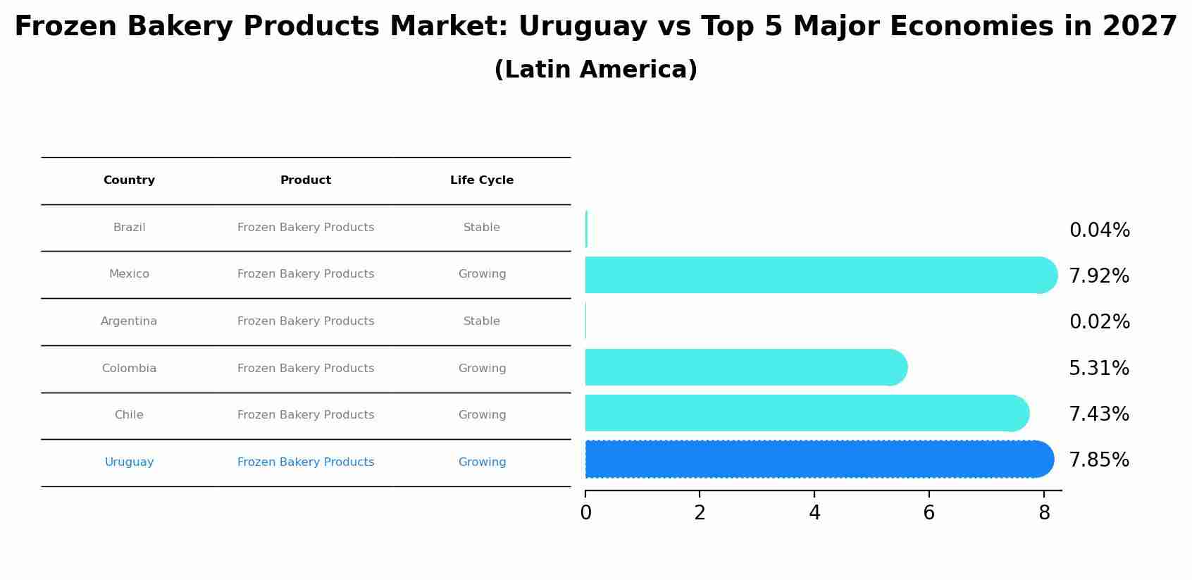 Frozen Bakery Products Market: Uruguay vs Top 5 Major Economies in 2027 (Latin America)