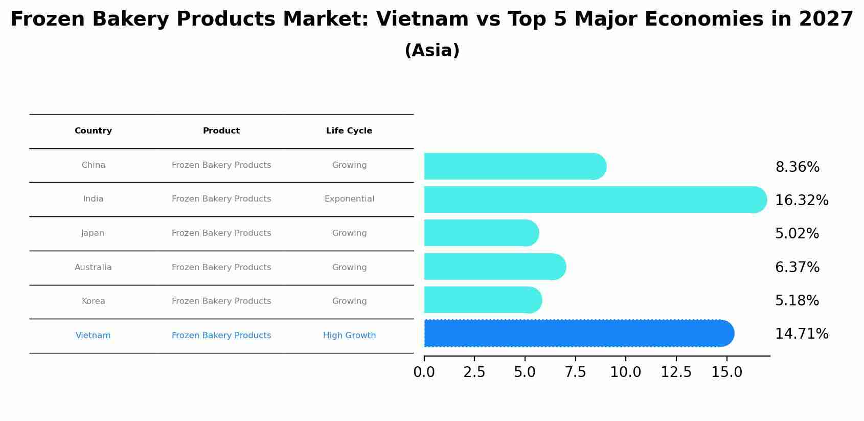 Frozen Bakery Products Market: Vietnam vs Top 5 Major Economies in 2027 (Asia)