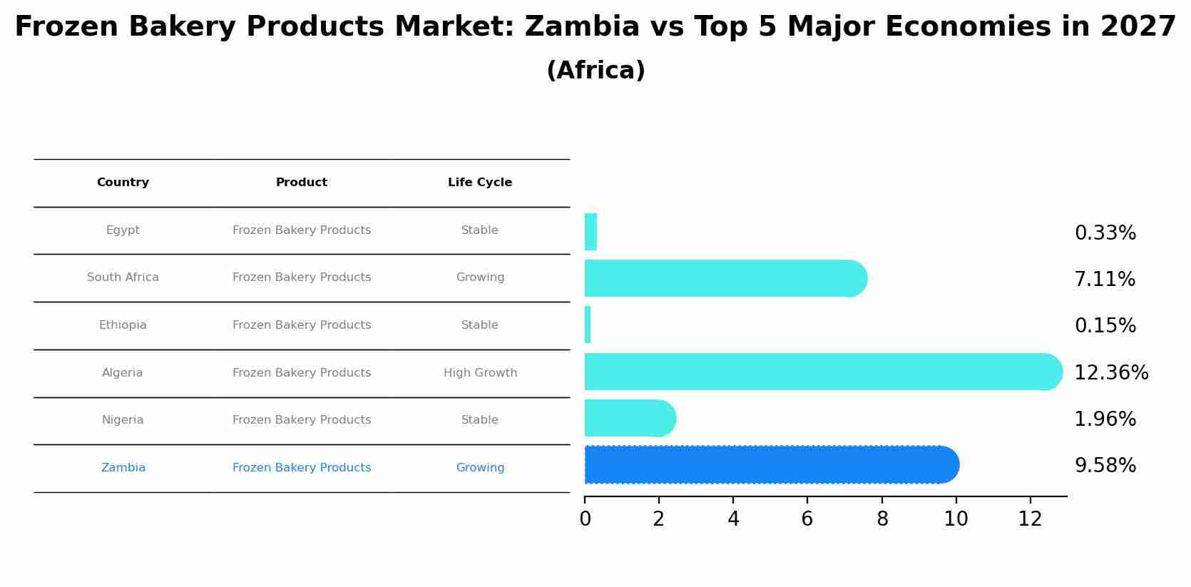 Frozen Bakery Products Market: Zambia vs Top 5 Major Economies in 2027 (Africa)