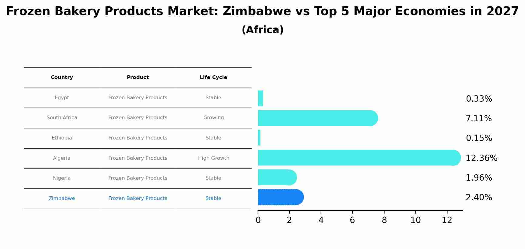 Frozen Bakery Products Market: Zimbabwe vs Top 5 Major Economies in 2027 (Africa)