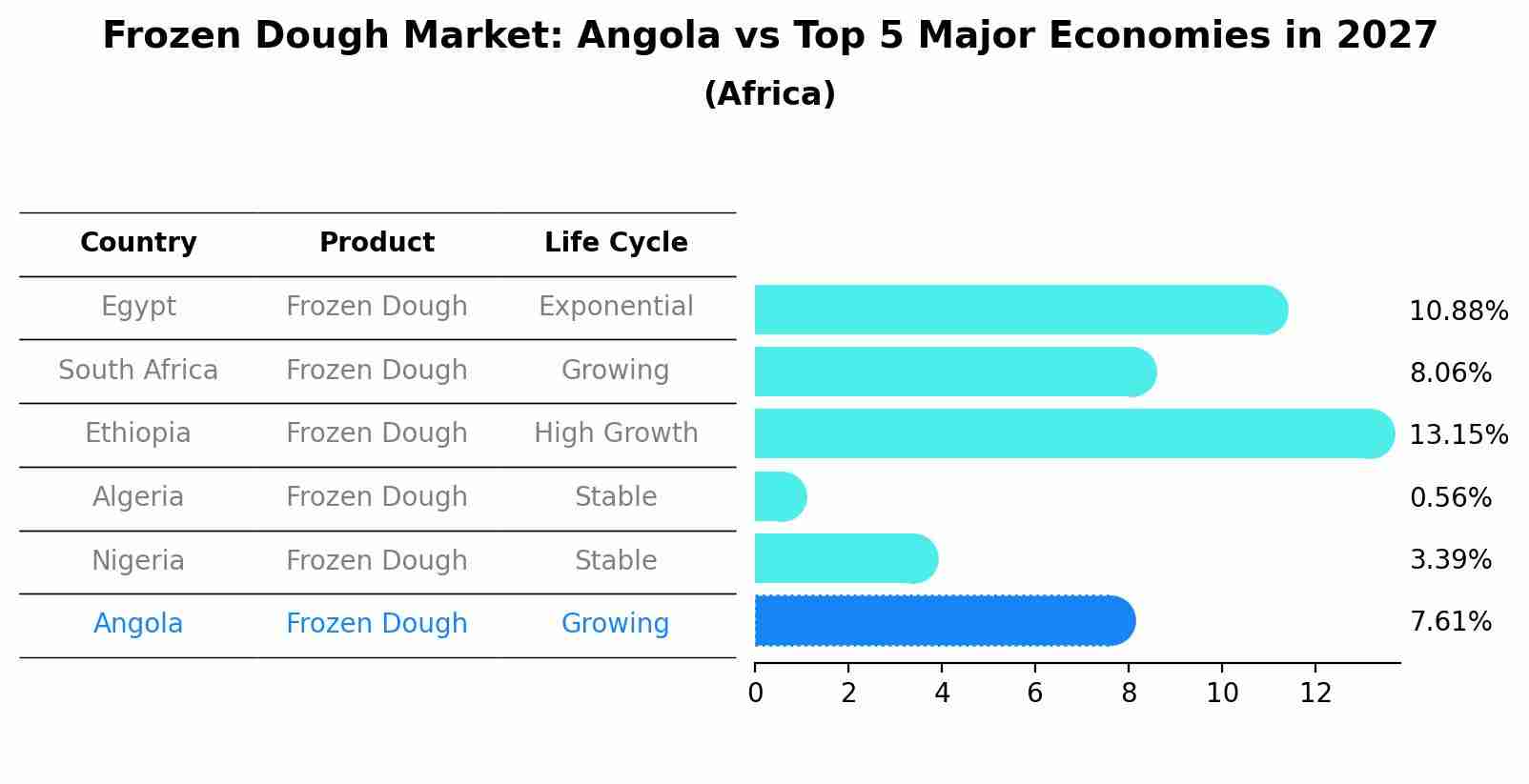 Frozen Dough Market: Angola vs Top 5 Major Economies in 2027 (Africa)