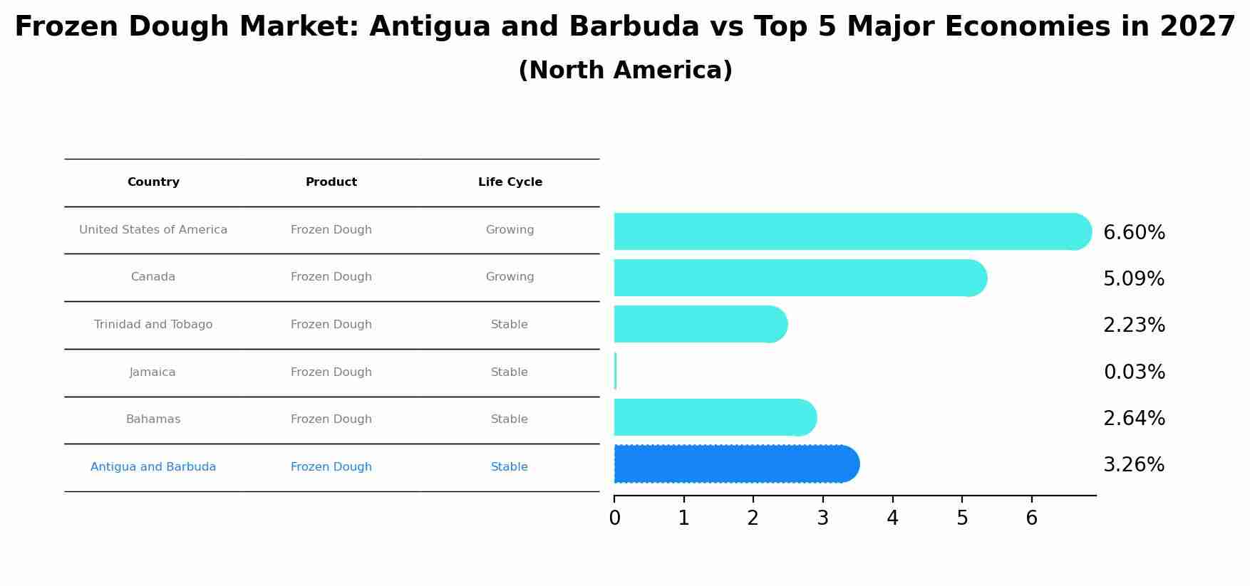 Frozen Dough Market: Antigua and Barbuda vs Top 5 Major Economies in 2027 (North America)